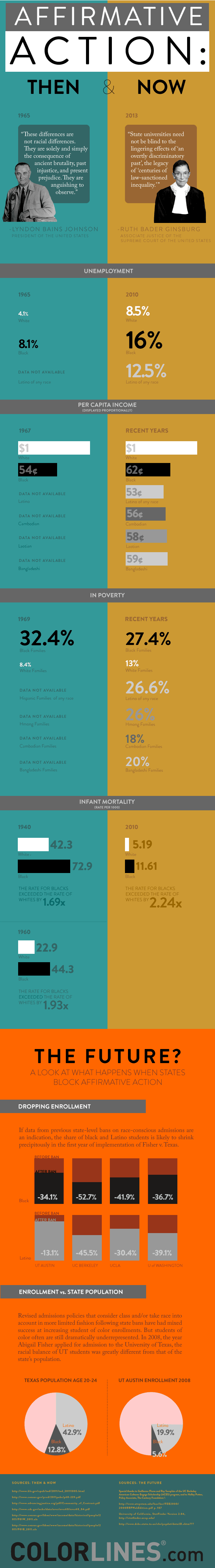 Affirmative Action: Then & Now Infographic